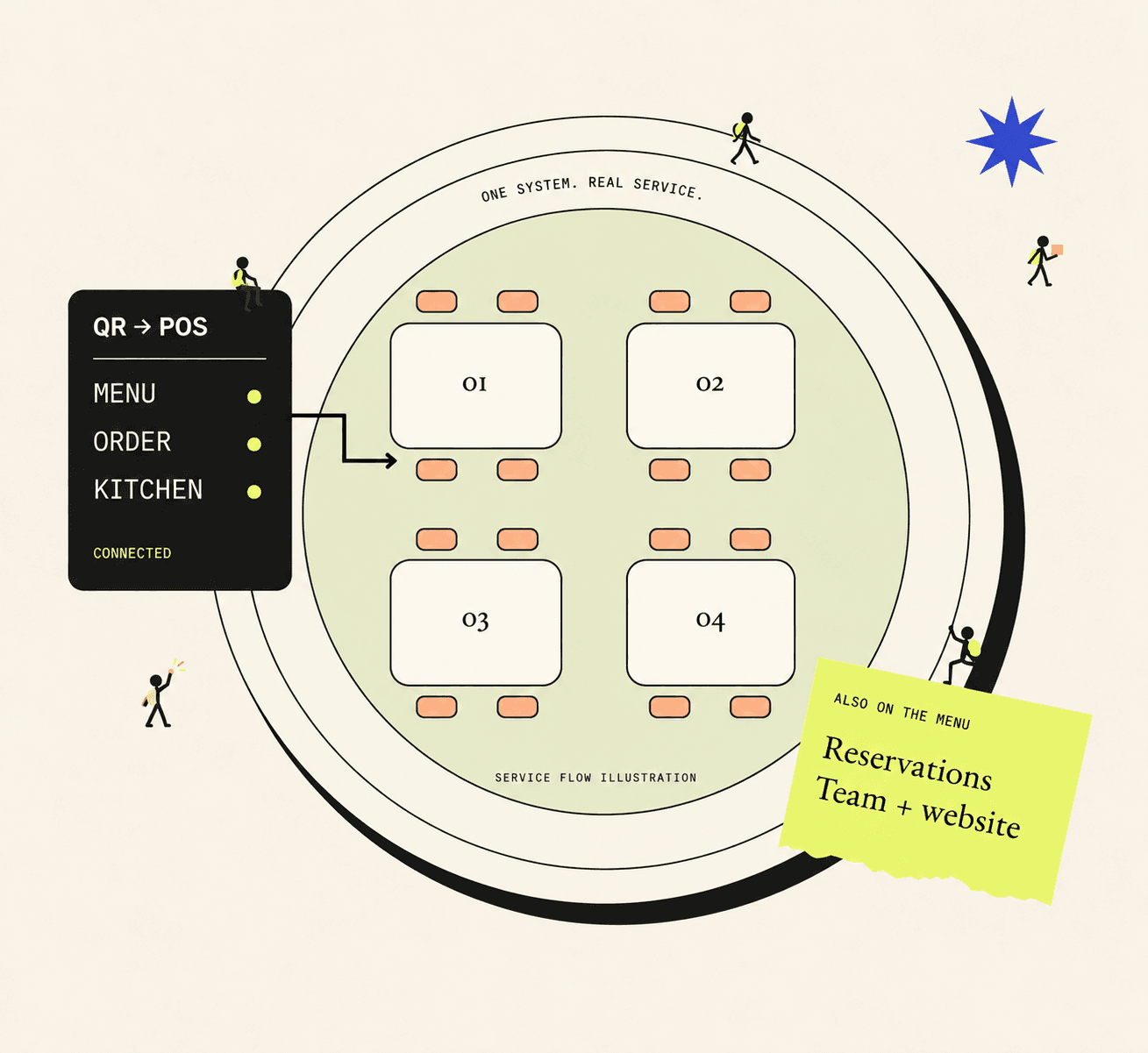 Illustrated dinner plate containing a restaurant floor plan, connected to an order card.